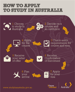 ขั้นตอนการสมัครวีซ่านักเรียนออสเตรเลีย ที่มา http://www.studyinaustralia.gov.au/